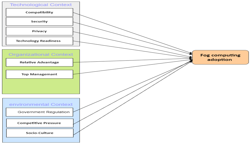 The Proposed Model for Fog Computing Adoption by Higher Education