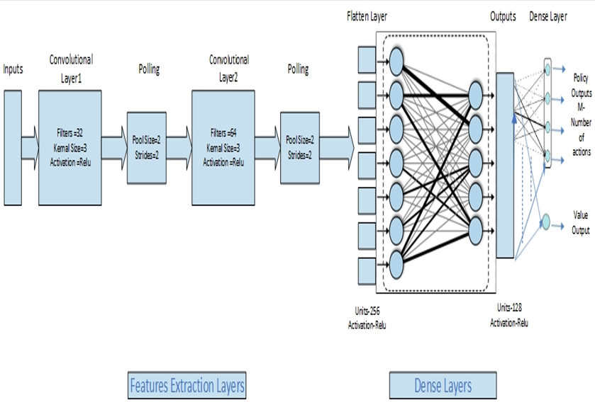 The modified CNN model in the EA3C worker