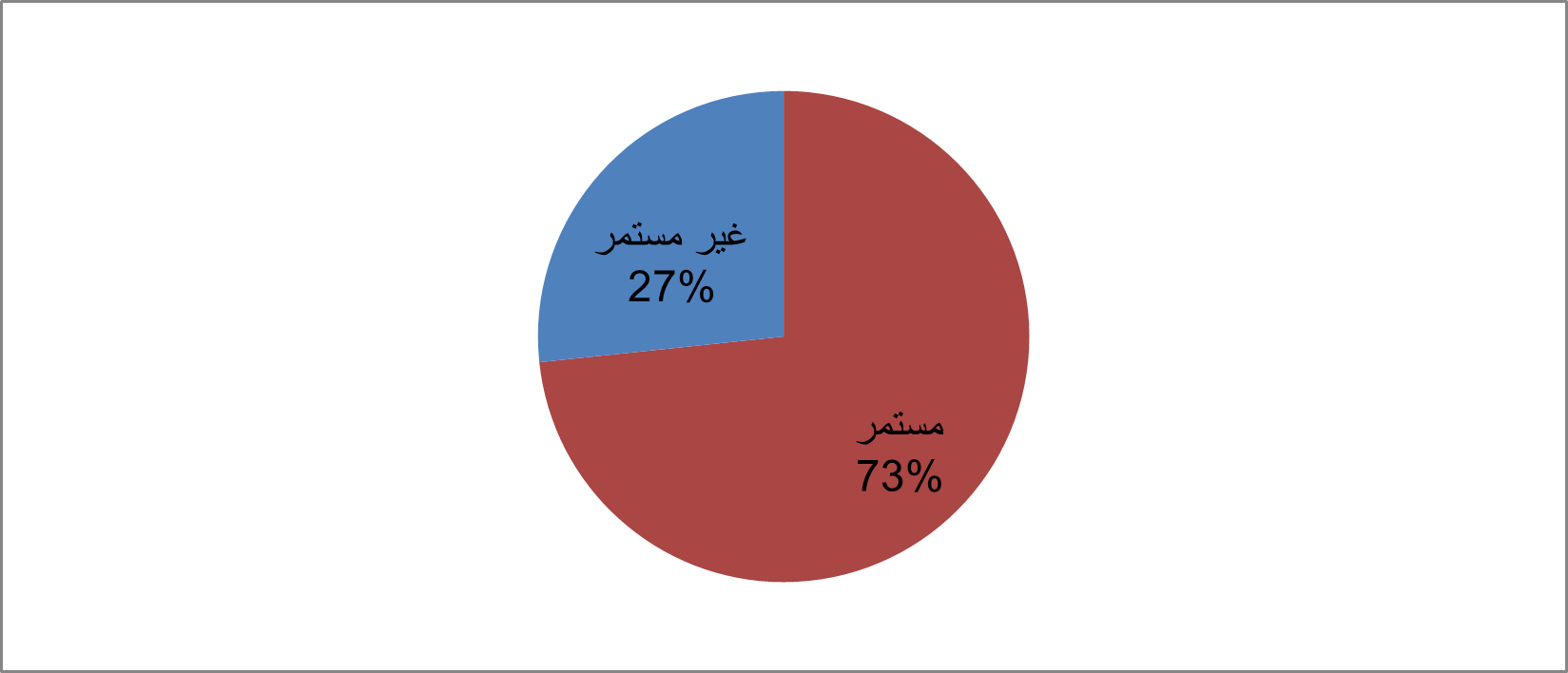 توزيع المبحوثين طبقاَ لمتوسط الاستمرار في تبني واستخدام التقانات الحديثة