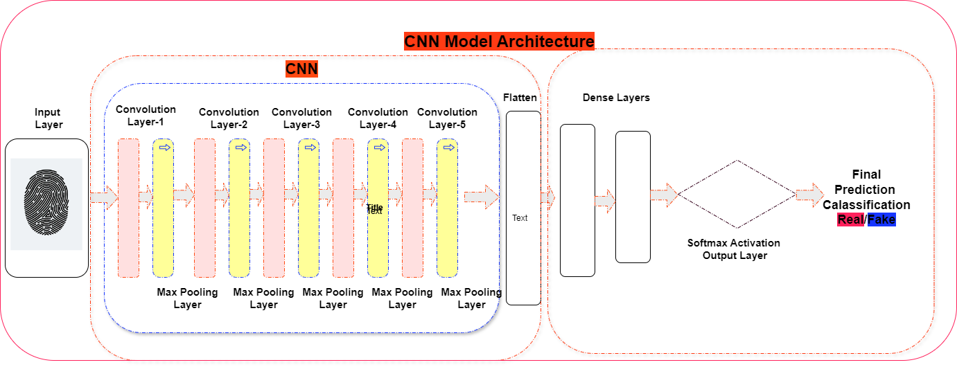 Architecture of the Proposed Model
