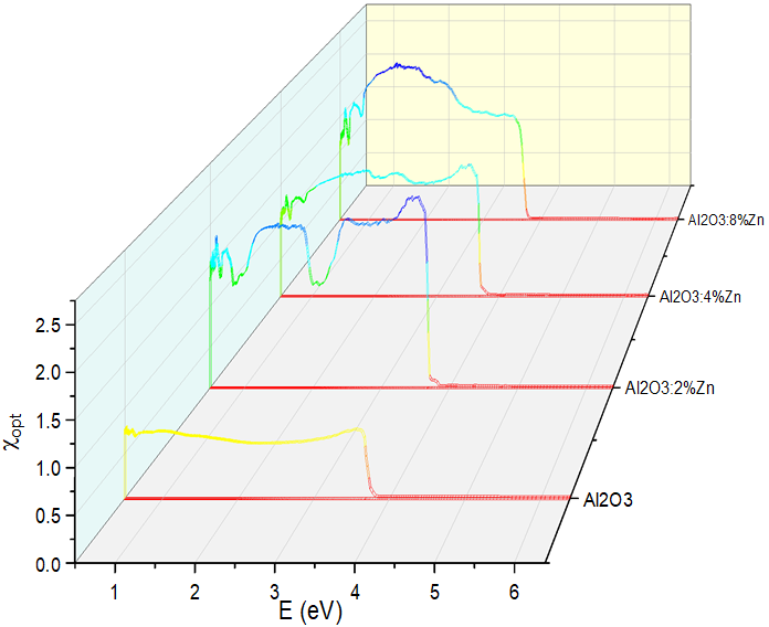 The optical susceptibility as function of photon energy.