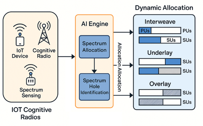 DSA Mechanism in Cognitive Radio for IoT