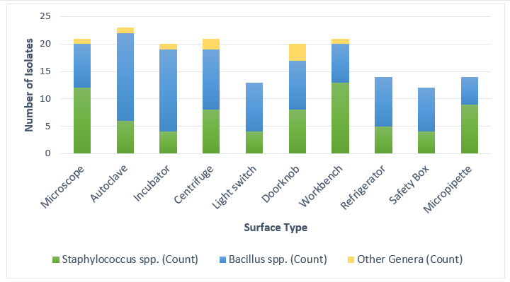 Distribution of major bacterial genera across different surface types.