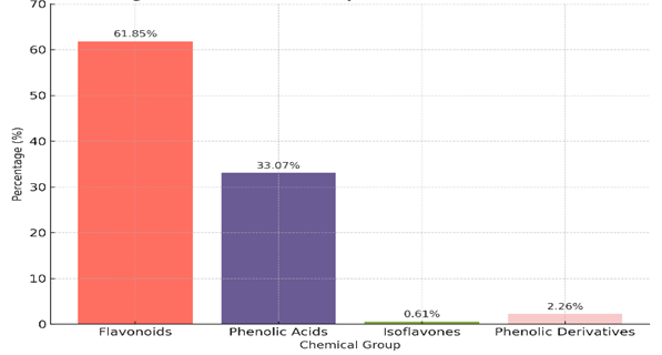 Distribution of Major Chemical Groups Identified in the Extract of Yemeni Red Onion Peels by HPLC.