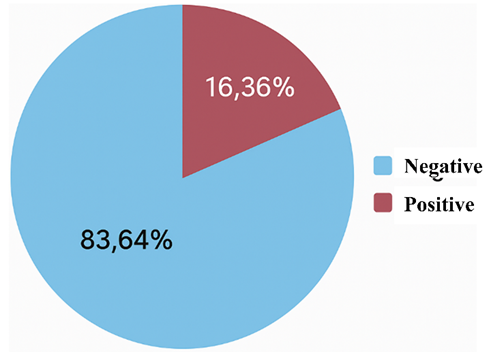  Presence of Pseudomonas spp. in Samples