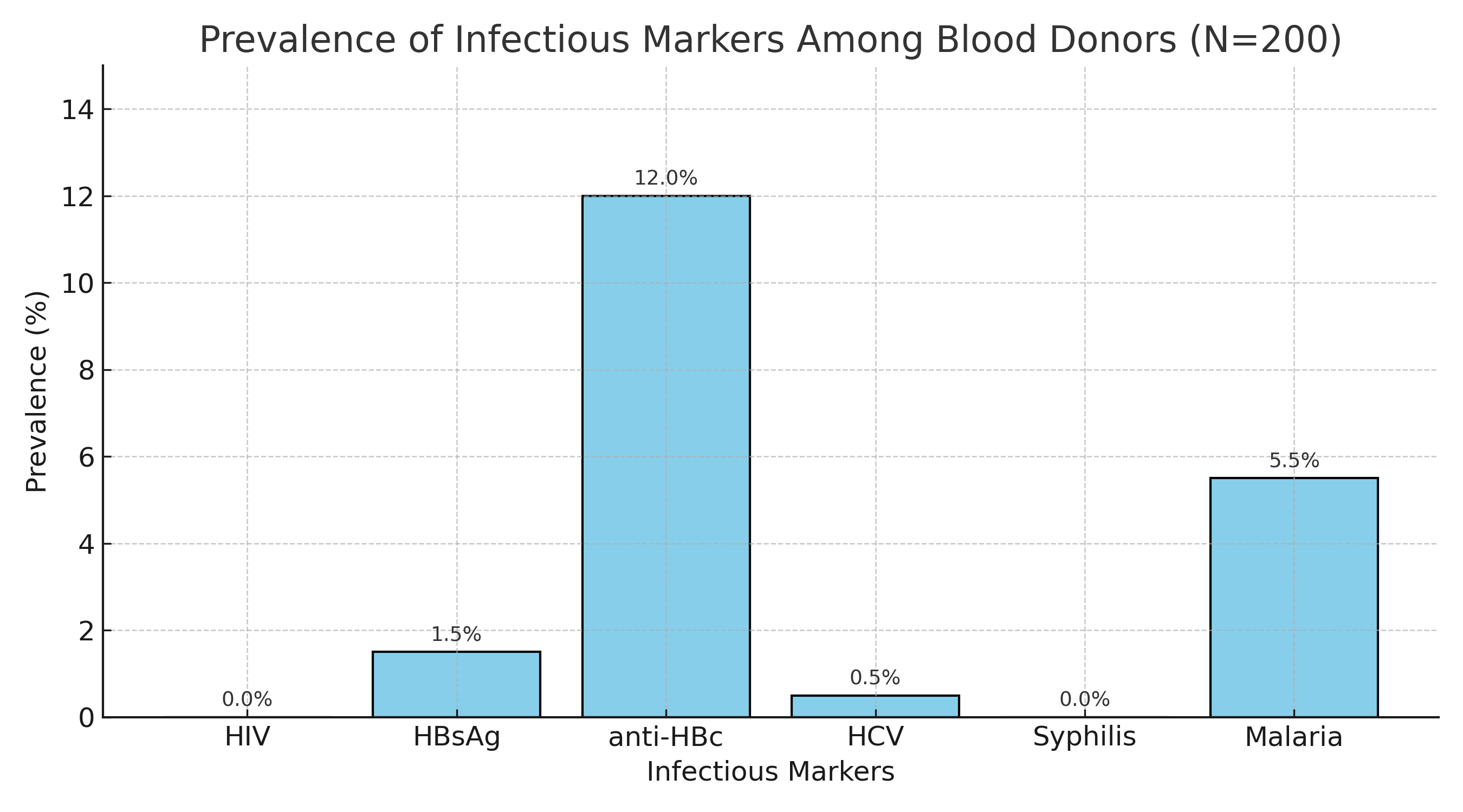 Prevalence of infectious markers among 200 male blood donors in Sana’a, Yemen.