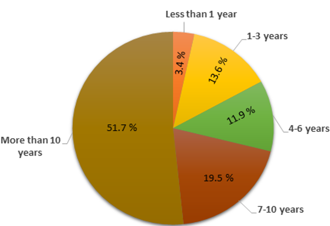 Experience in the maintenance Department