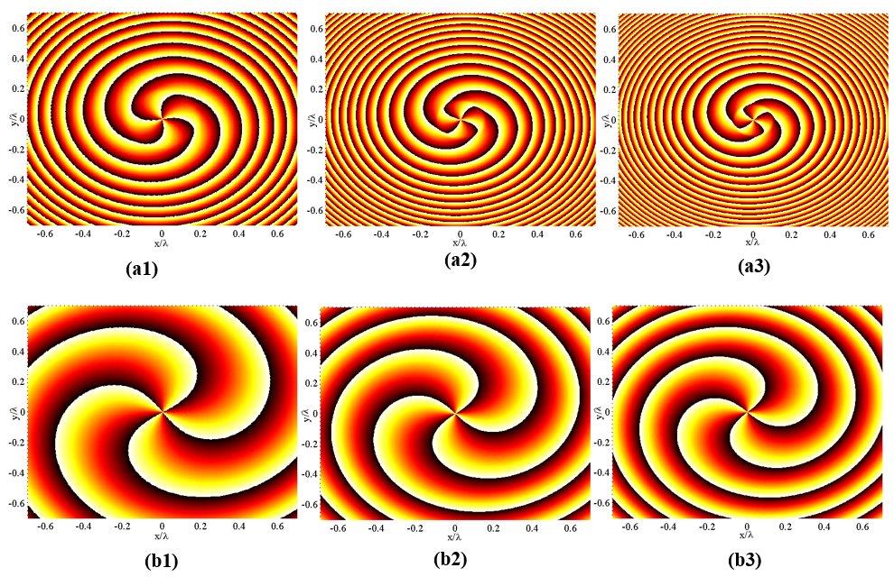 Phases of the RCP beam and the LCP beam propagation in the chiral medium with z = 0.1μm,β = 50◦, fl = 0.5/k0, q = 2 and m = 6.(a1) and (b1) λ = 400nm, (a2) and (b2) λ = 632.8nm, and (a3) and (b3) λ = 800nm. (a1) − (a3) are the RCP phase distributions and (b1) − (b3) are the LCP phase distributions20