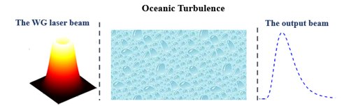 llustration of the structure of the studied type of CiBs as it propagates through oceanic turbulence.