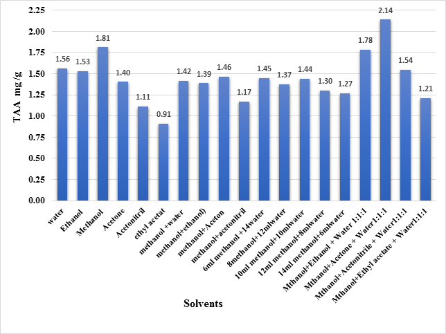 Capacity of Different Extraction Solvents on the Extraction of TAA from Almond Sample.