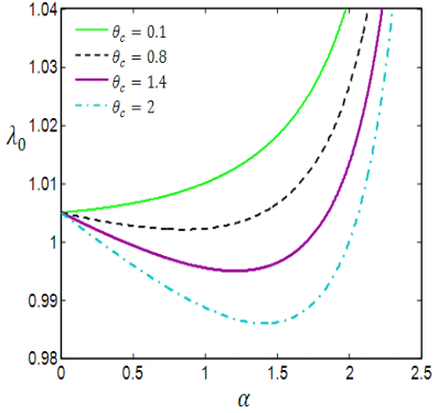 The normalized phase velocity