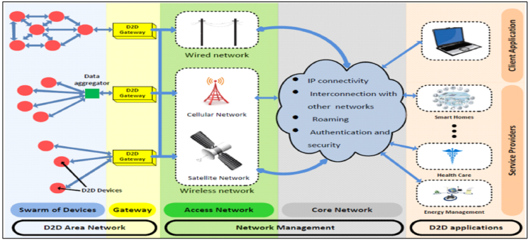 D2D_IoT communication architecture